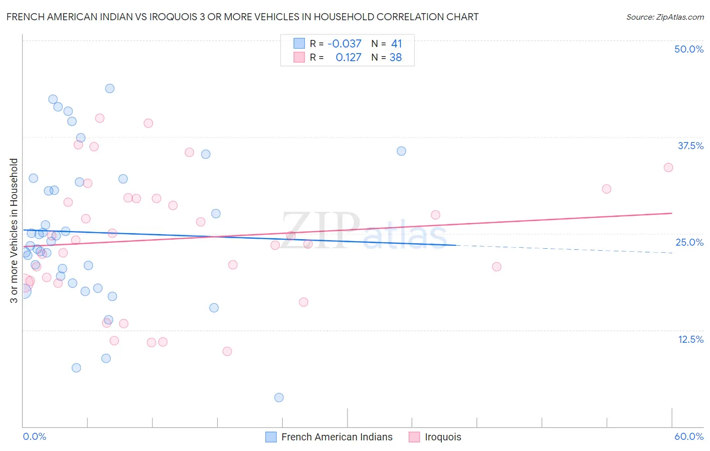 French American Indian vs Iroquois 3 or more Vehicles in Household