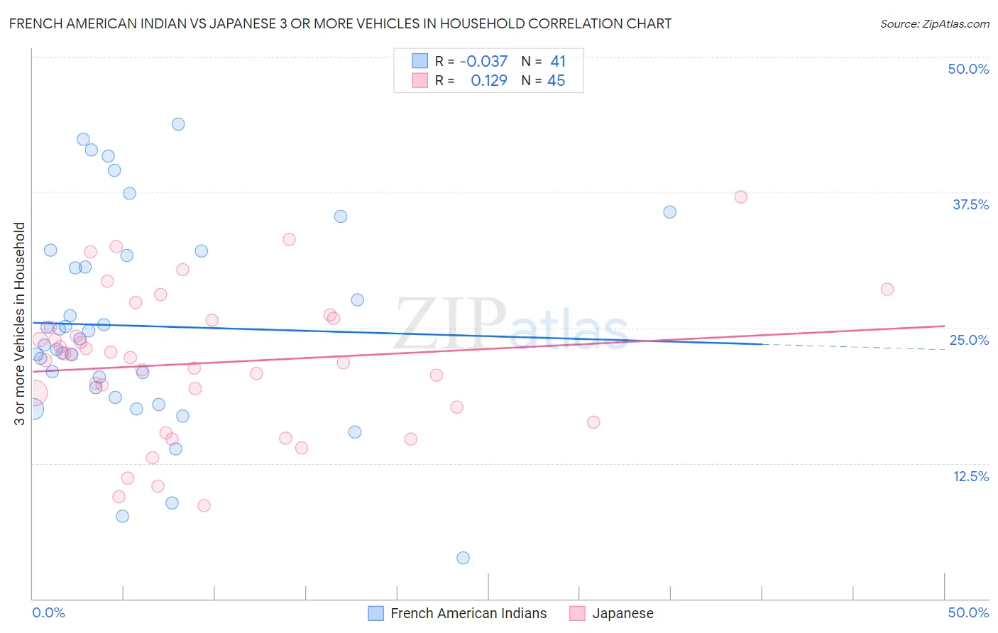 French American Indian vs Japanese 3 or more Vehicles in Household