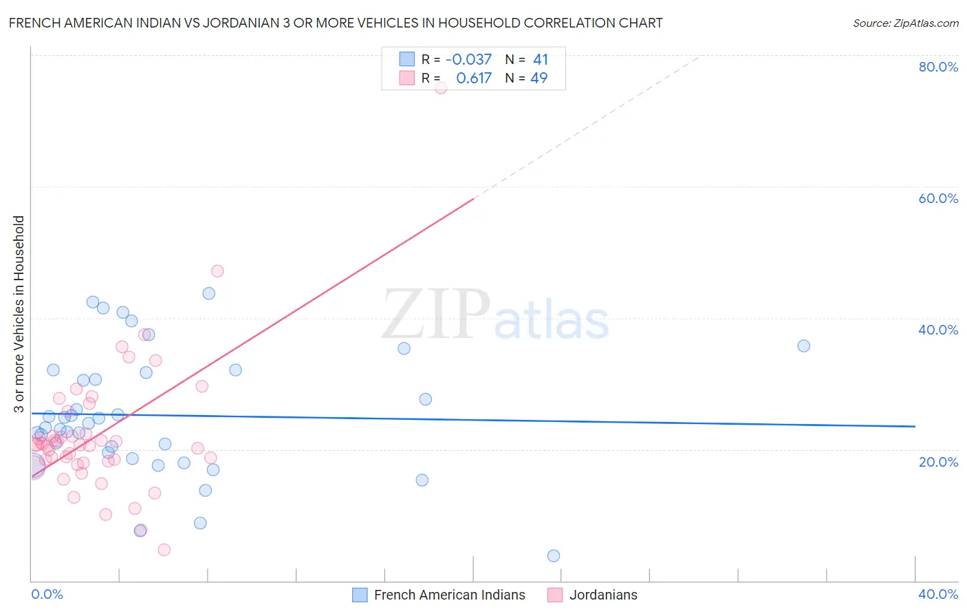 French American Indian vs Jordanian 3 or more Vehicles in Household