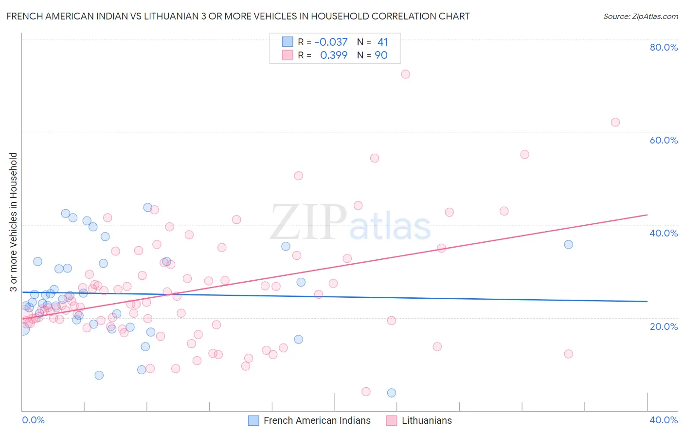 French American Indian vs Lithuanian 3 or more Vehicles in Household