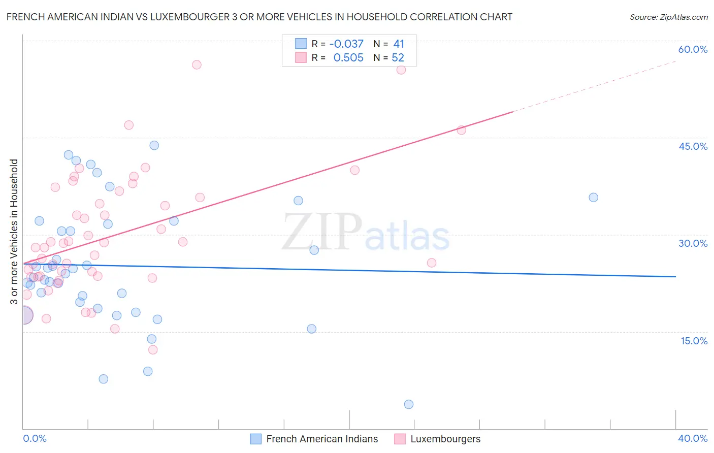 French American Indian vs Luxembourger 3 or more Vehicles in Household