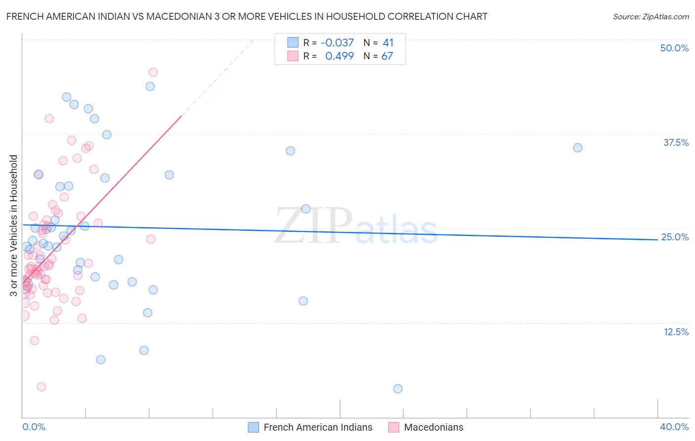 French American Indian vs Macedonian 3 or more Vehicles in Household