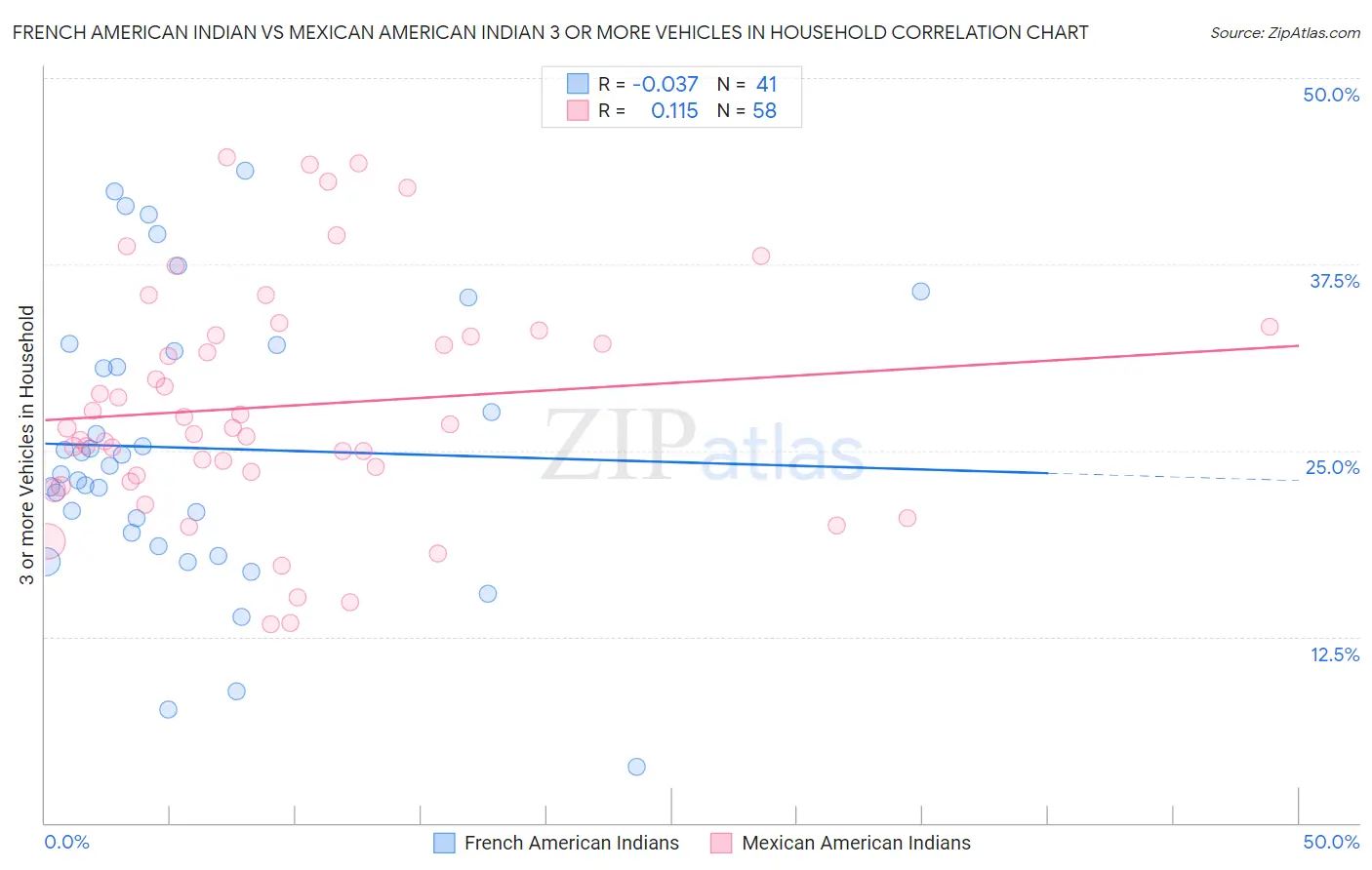 French American Indian vs Mexican American Indian 3 or more Vehicles in Household