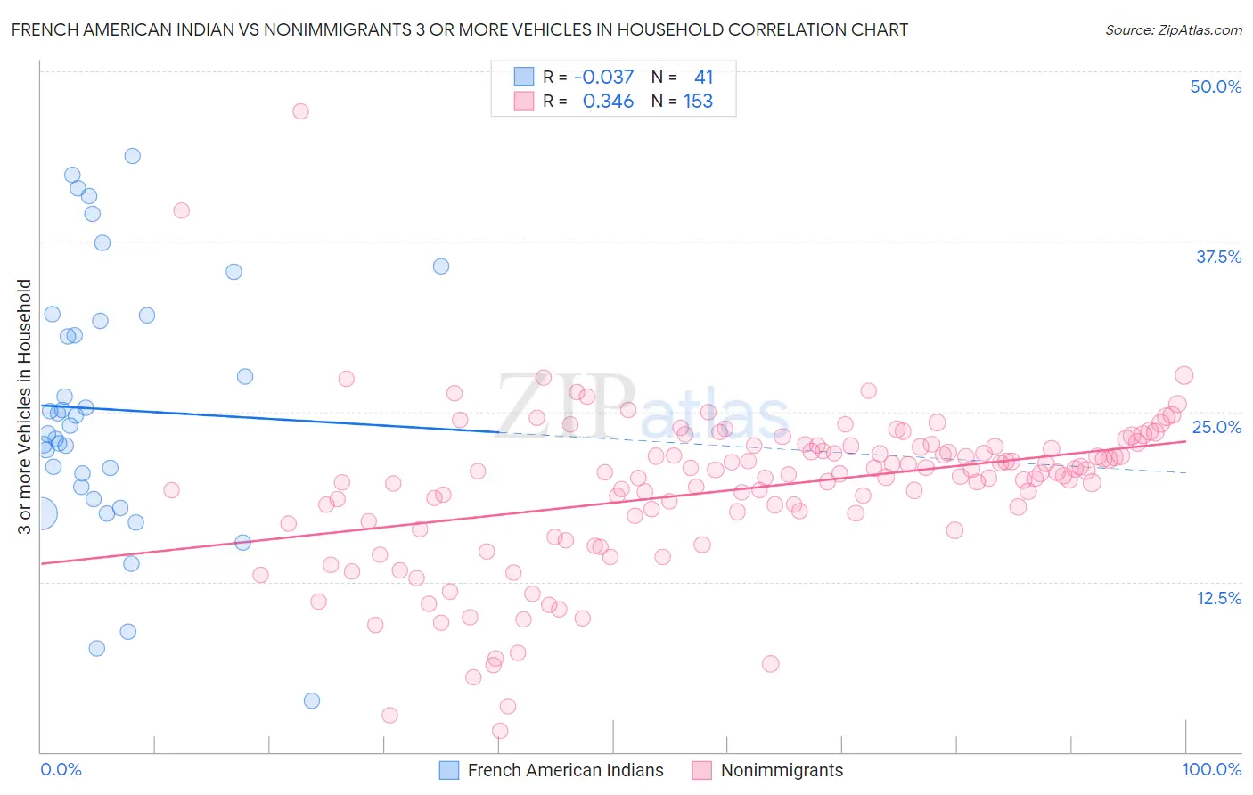 French American Indian vs Nonimmigrants 3 or more Vehicles in Household