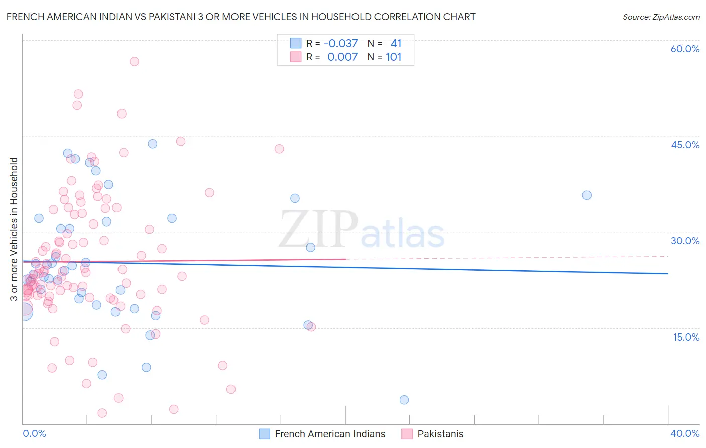 French American Indian vs Pakistani 3 or more Vehicles in Household