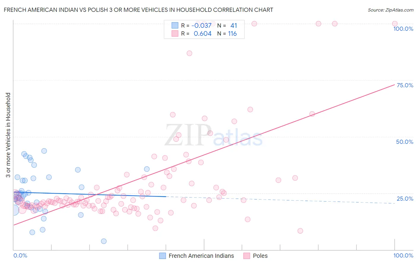 French American Indian vs Polish 3 or more Vehicles in Household