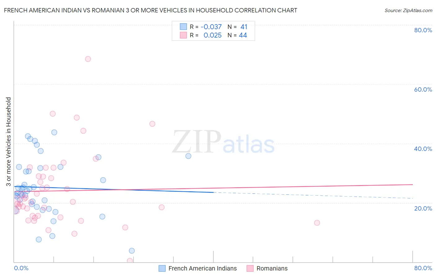 French American Indian vs Romanian 3 or more Vehicles in Household