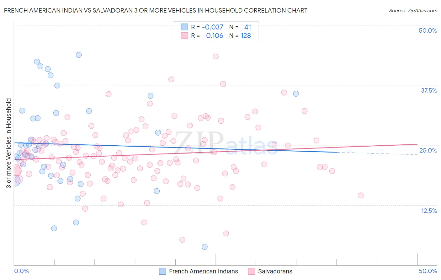 French American Indian vs Salvadoran 3 or more Vehicles in Household