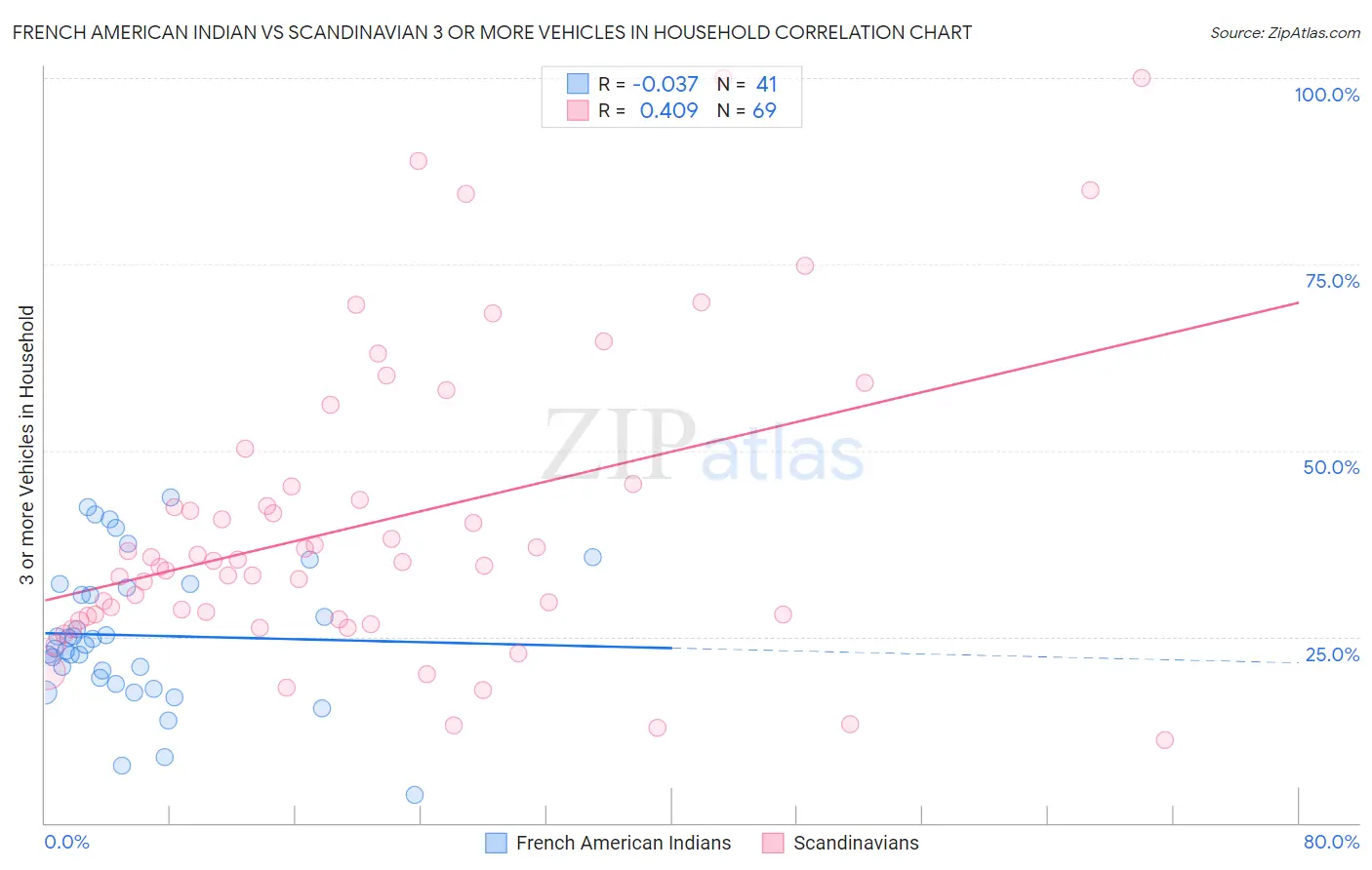 French American Indian vs Scandinavian 3 or more Vehicles in Household