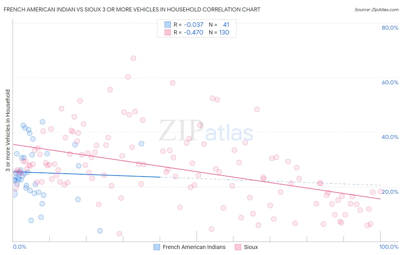 French American Indian vs Sioux 3 or more Vehicles in Household