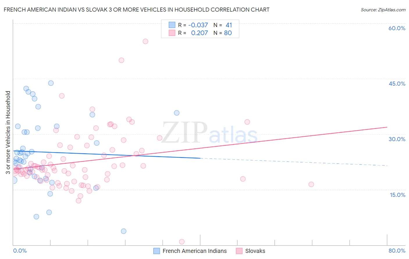 French American Indian vs Slovak 3 or more Vehicles in Household