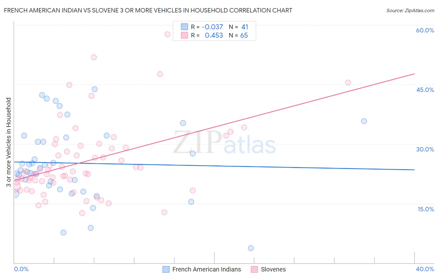 French American Indian vs Slovene 3 or more Vehicles in Household