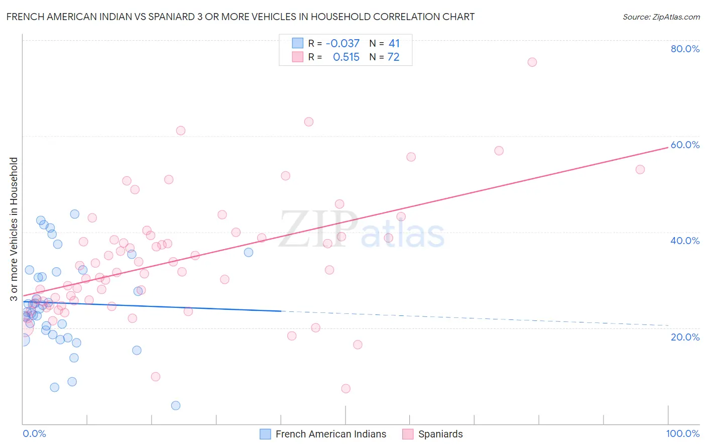 French American Indian vs Spaniard 3 or more Vehicles in Household