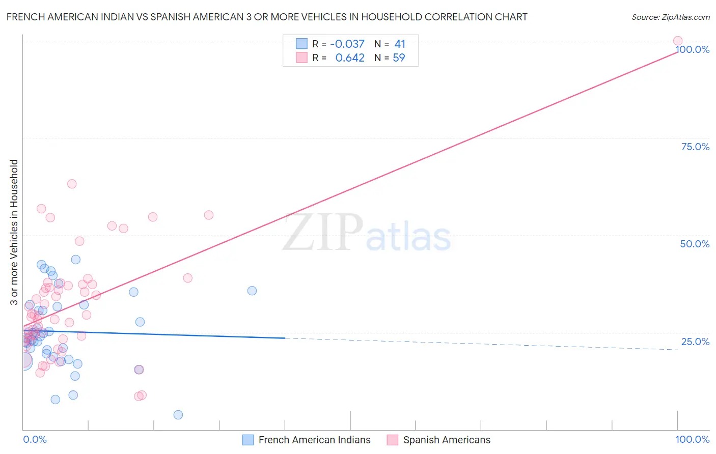 French American Indian vs Spanish American 3 or more Vehicles in Household