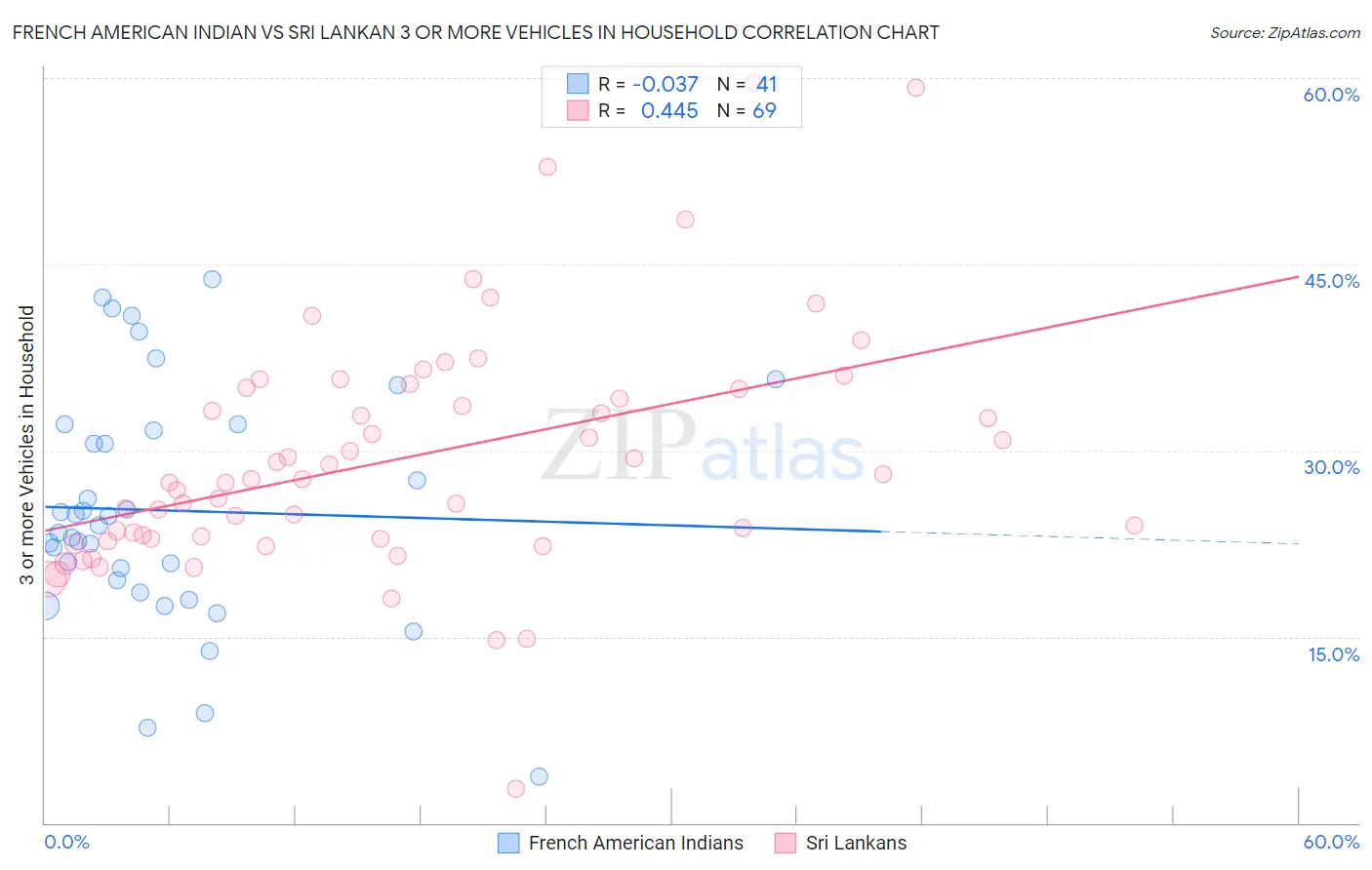 French American Indian vs Sri Lankan 3 or more Vehicles in Household