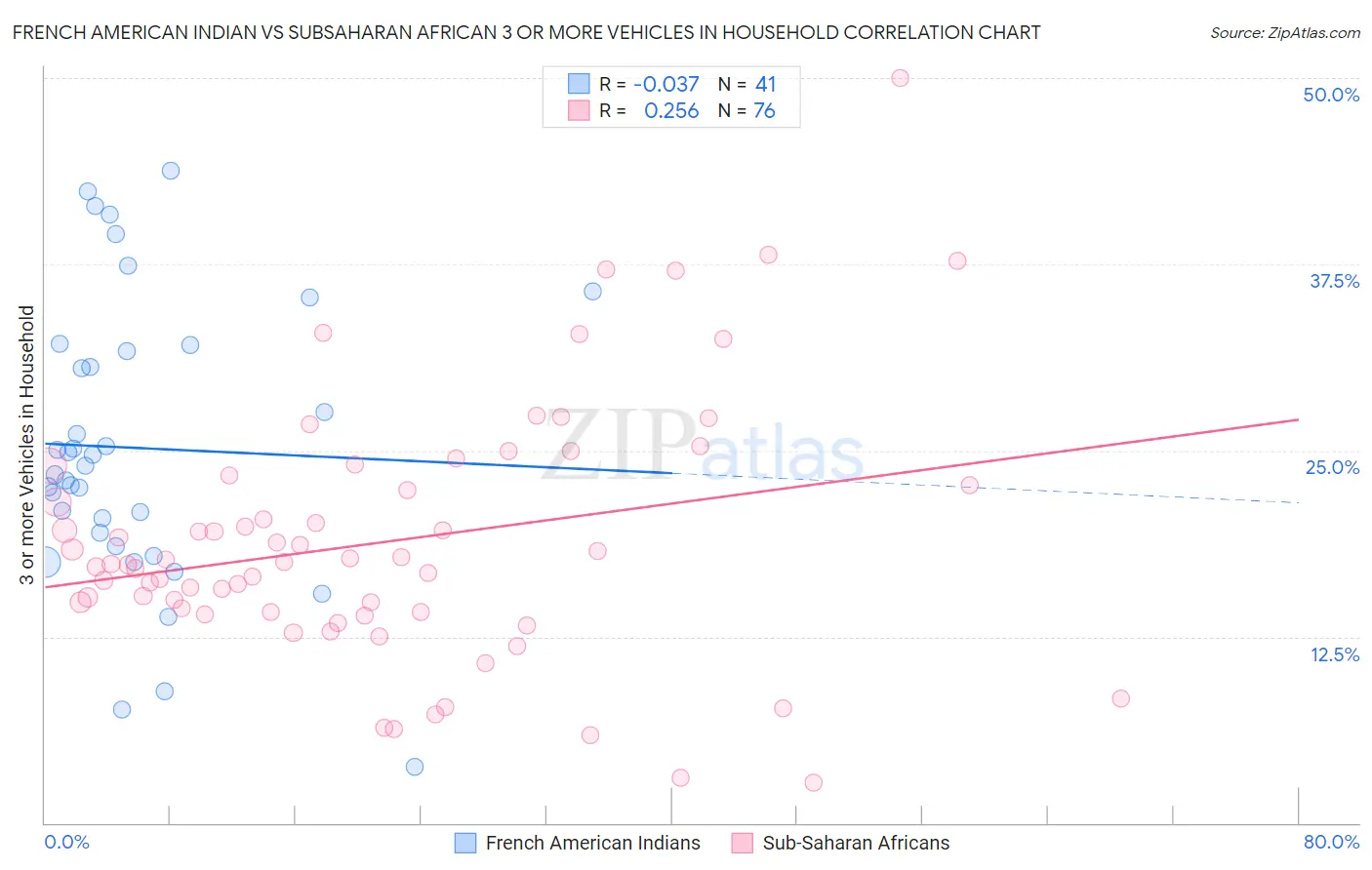 French American Indian vs Subsaharan African 3 or more Vehicles in Household