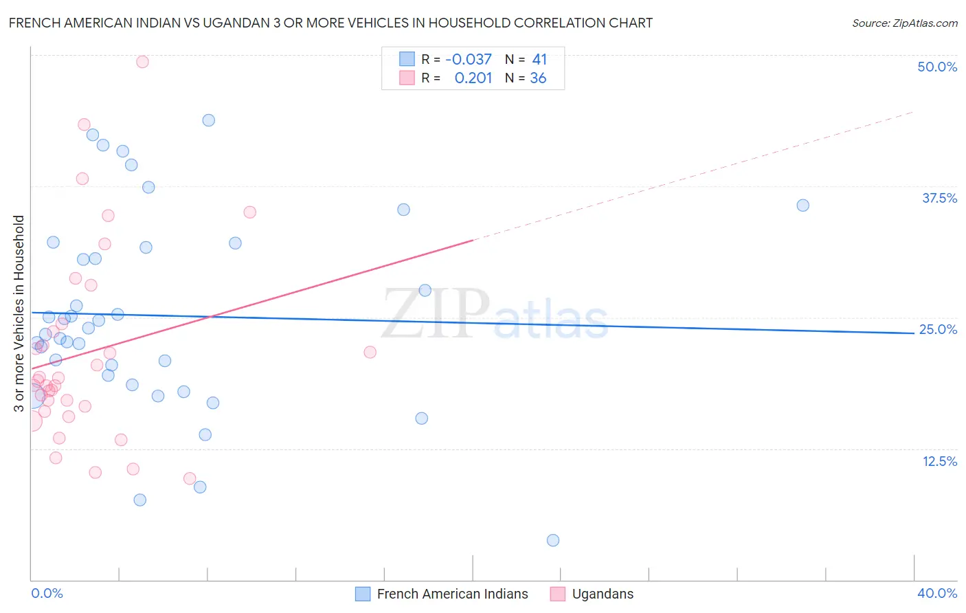 French American Indian vs Ugandan 3 or more Vehicles in Household