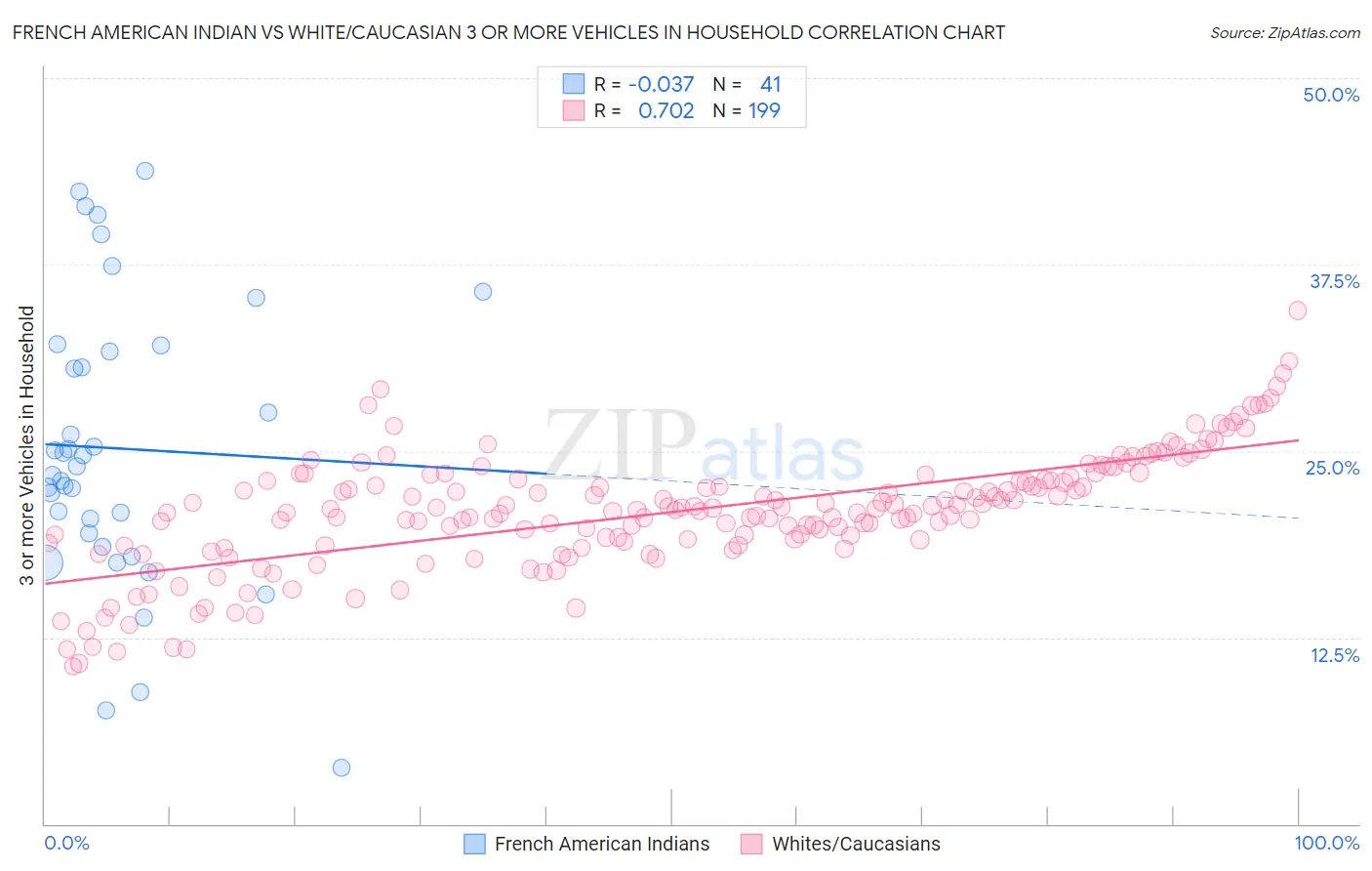 French American Indian vs White/Caucasian 3 or more Vehicles in Household