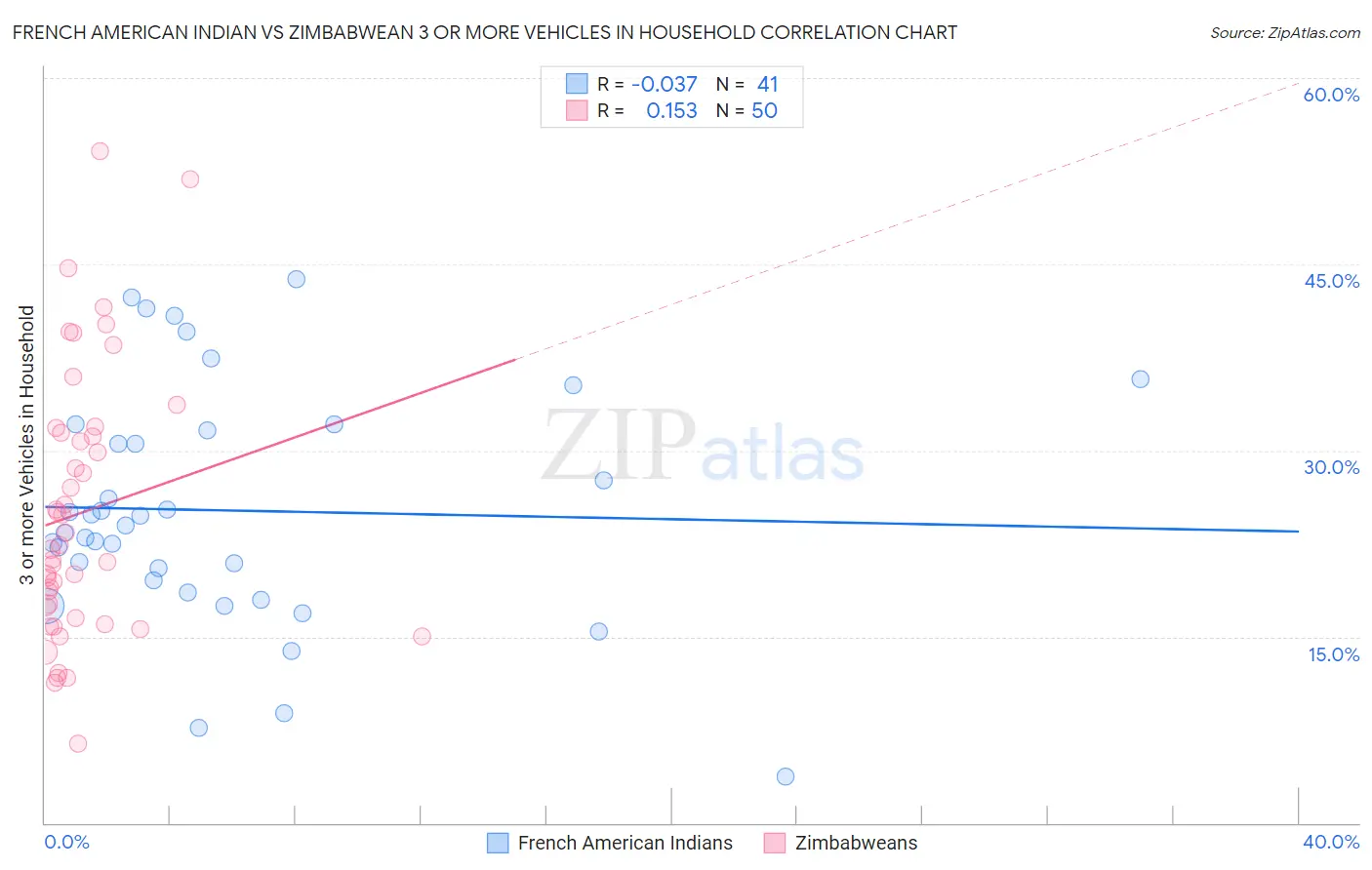 French American Indian vs Zimbabwean 3 or more Vehicles in Household