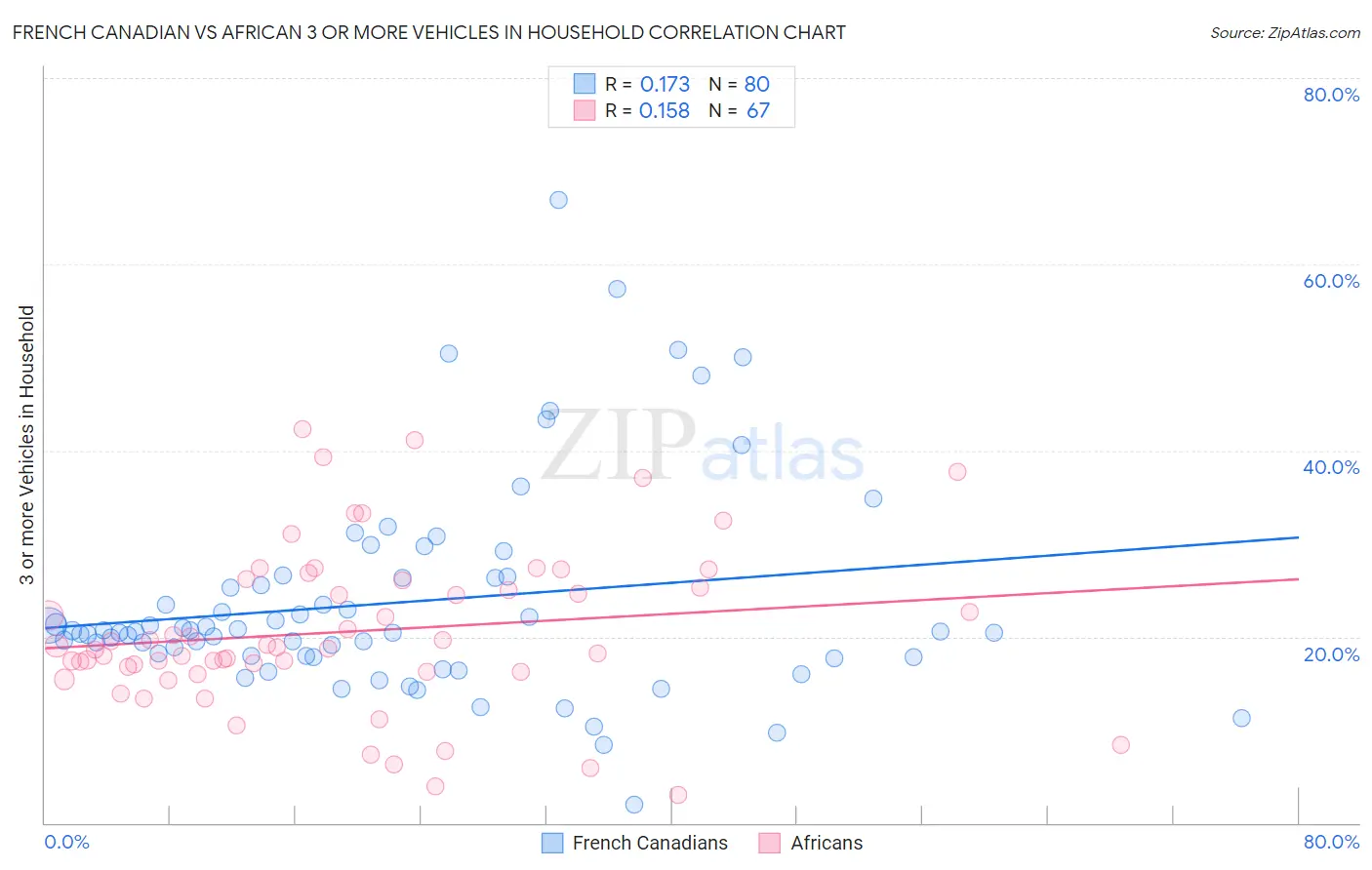 French Canadian vs African 3 or more Vehicles in Household