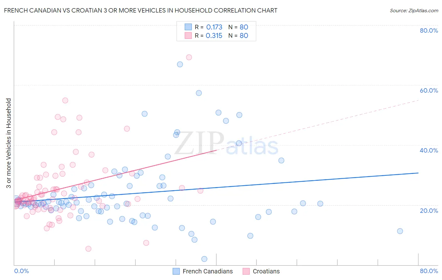 French Canadian vs Croatian 3 or more Vehicles in Household