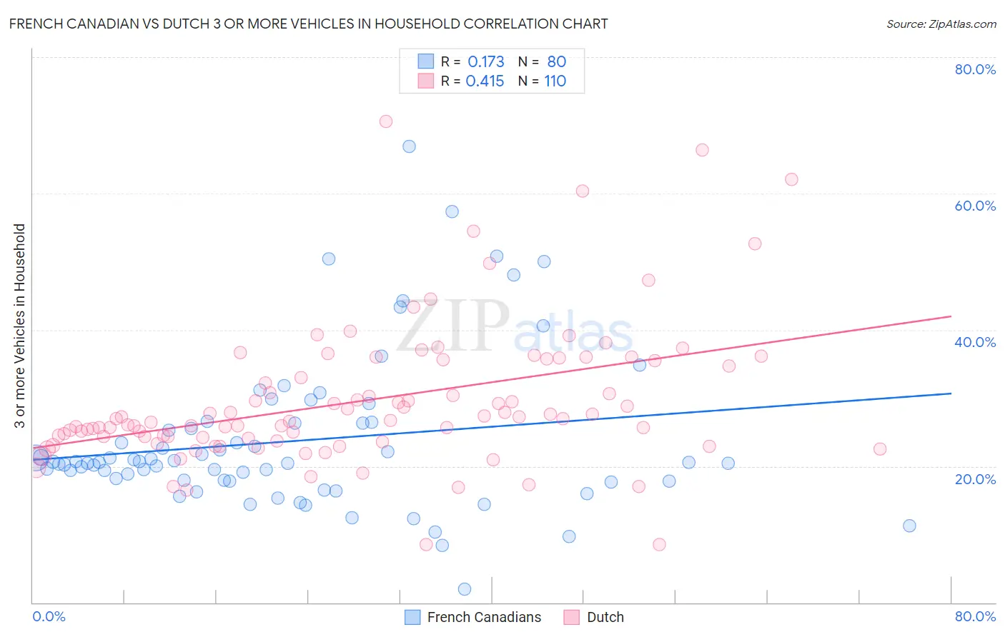 French Canadian vs Dutch 3 or more Vehicles in Household