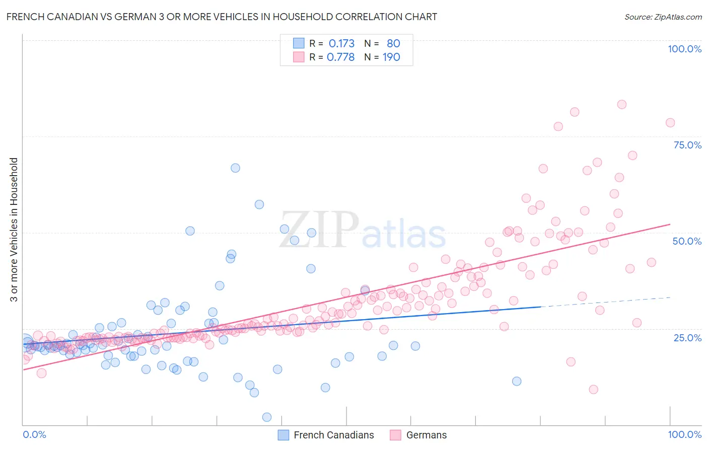 French Canadian vs German 3 or more Vehicles in Household