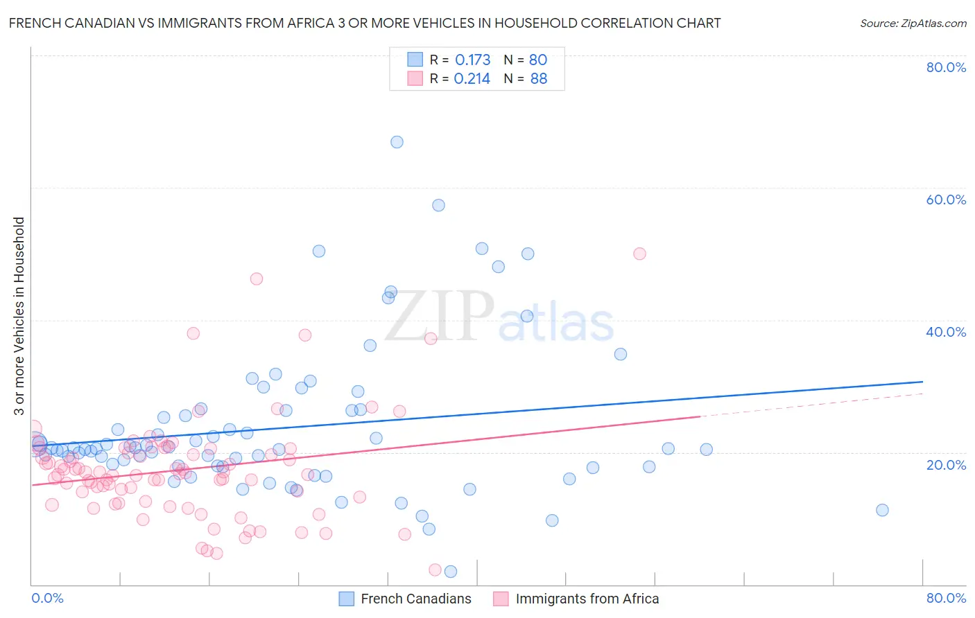 French Canadian vs Immigrants from Africa 3 or more Vehicles in Household