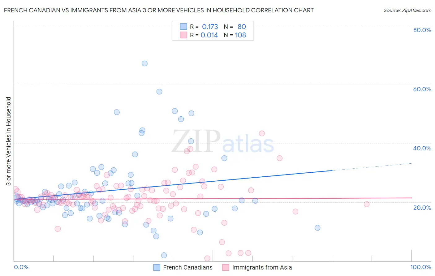 French Canadian vs Immigrants from Asia 3 or more Vehicles in Household