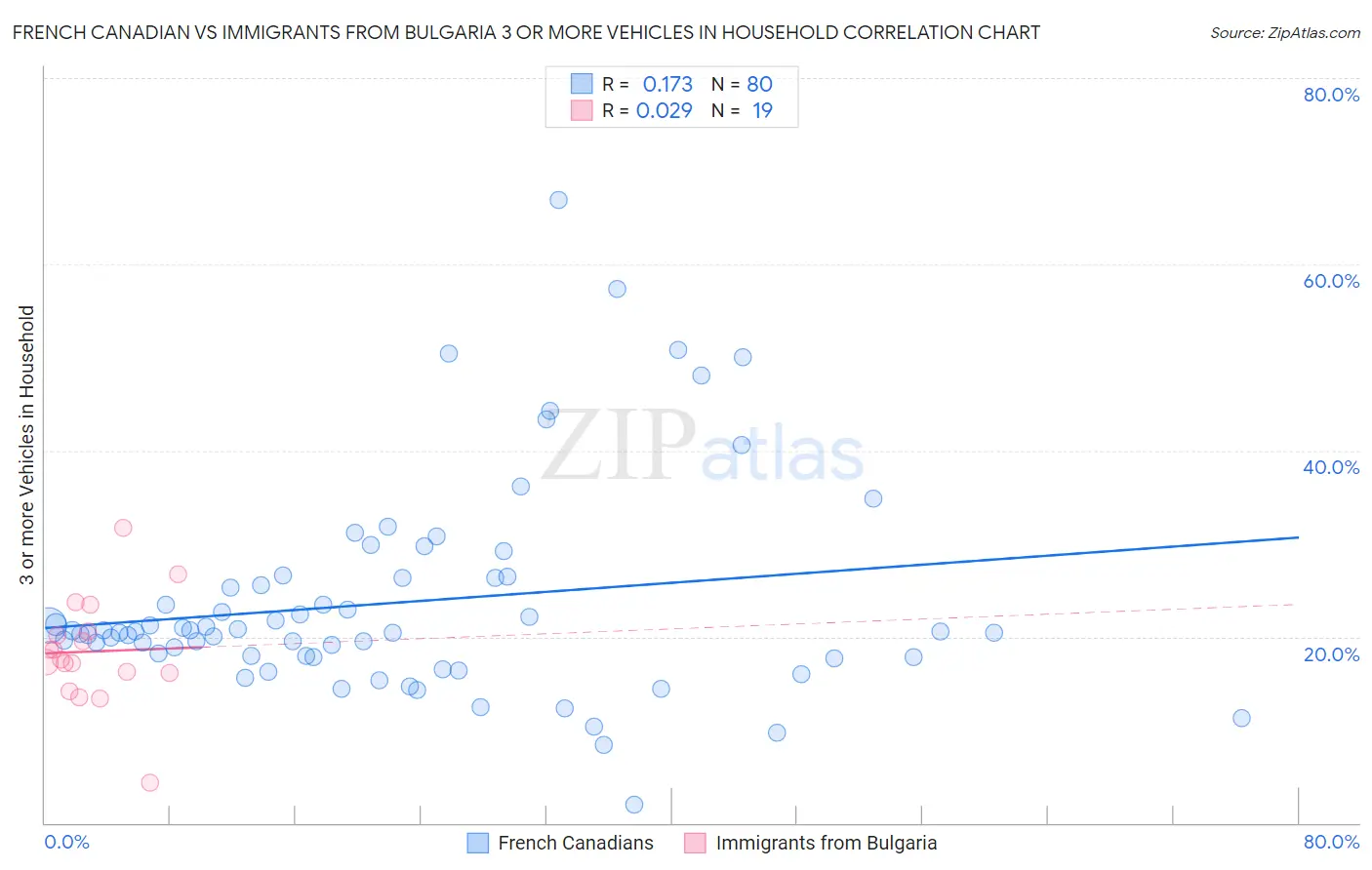 French Canadian vs Immigrants from Bulgaria 3 or more Vehicles in Household