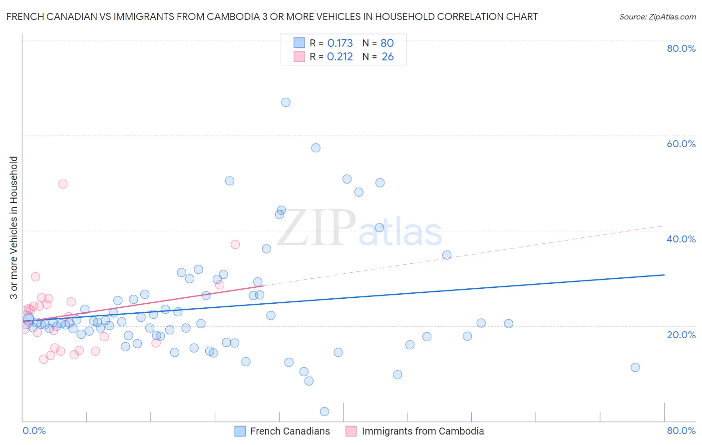 French Canadian vs Immigrants from Cambodia 3 or more Vehicles in Household