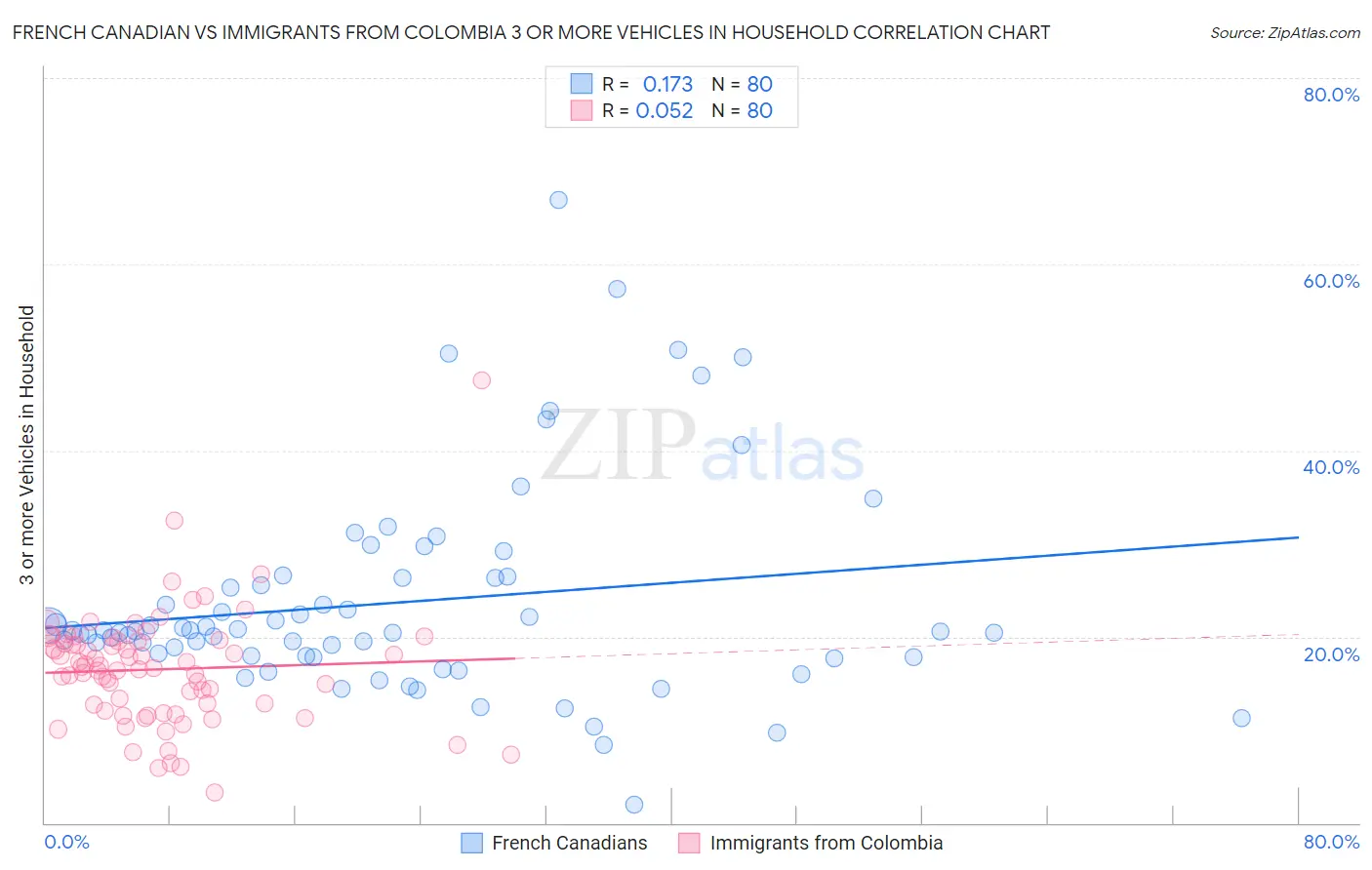 French Canadian vs Immigrants from Colombia 3 or more Vehicles in Household