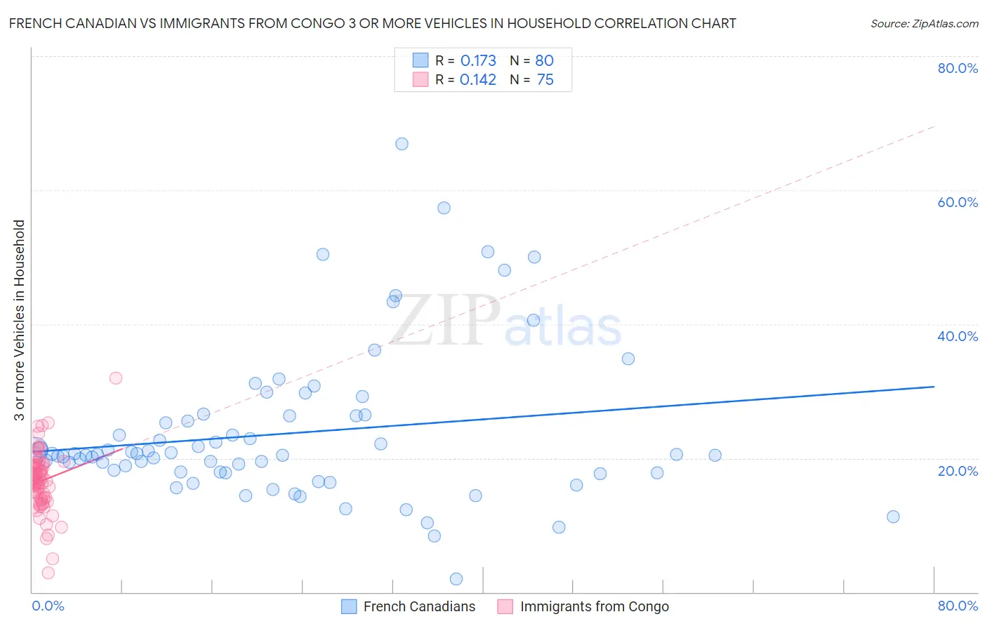 French Canadian vs Immigrants from Congo 3 or more Vehicles in Household