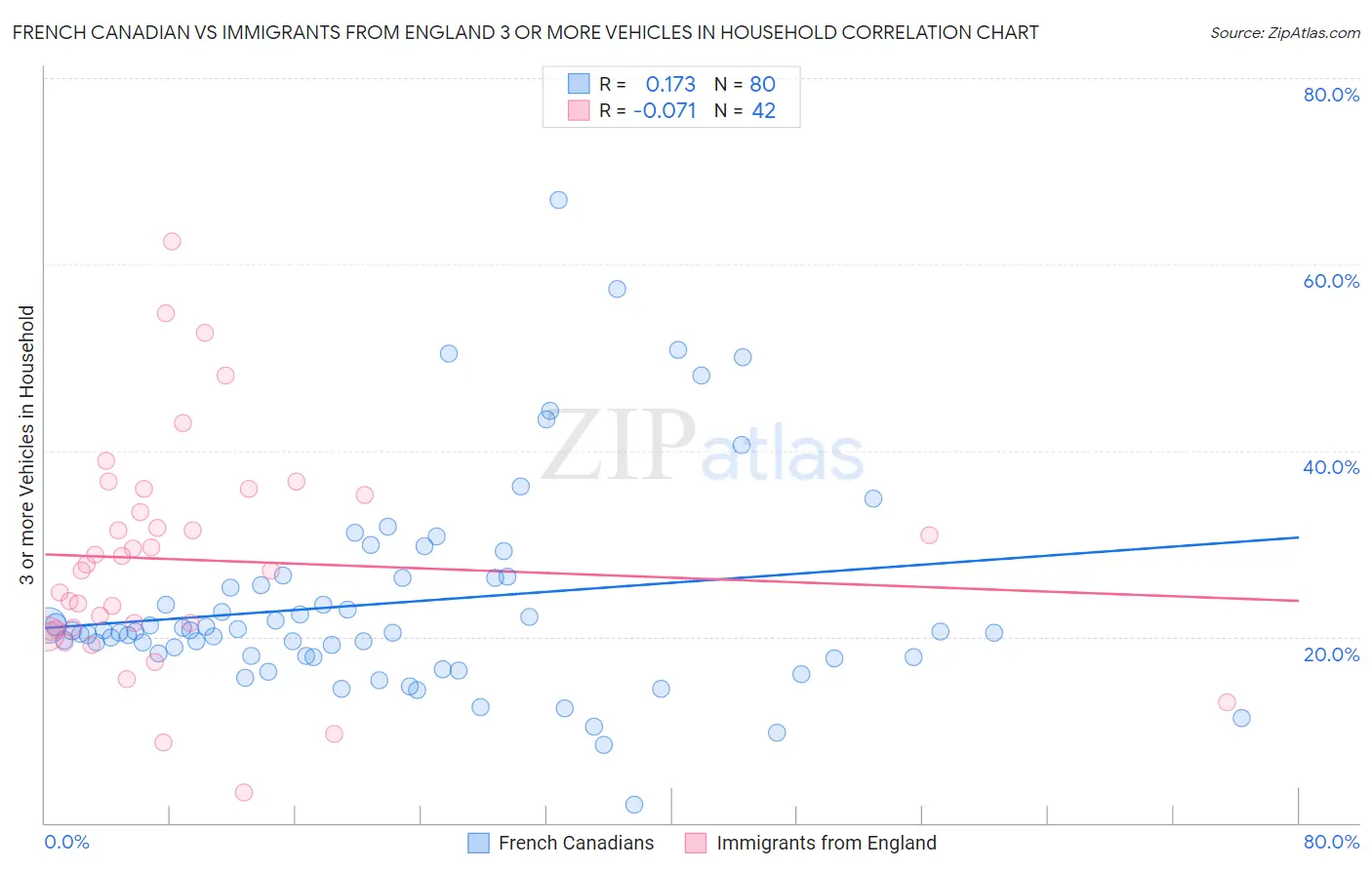 French Canadian vs Immigrants from England 3 or more Vehicles in Household