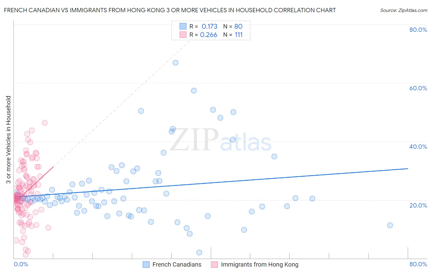 French Canadian vs Immigrants from Hong Kong 3 or more Vehicles in Household