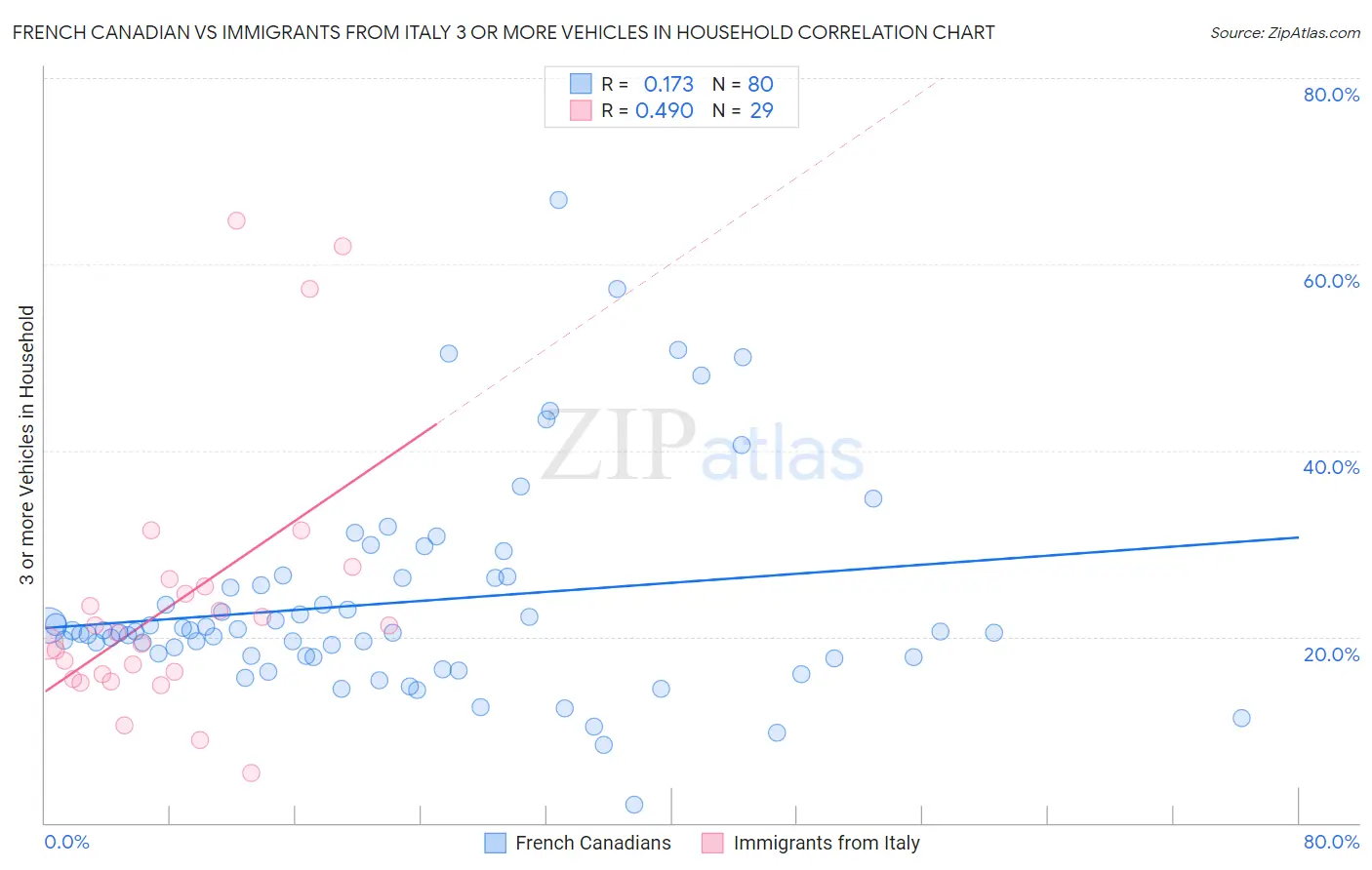 French Canadian vs Immigrants from Italy 3 or more Vehicles in Household