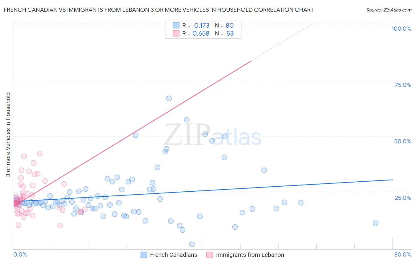 French Canadian vs Immigrants from Lebanon 3 or more Vehicles in Household