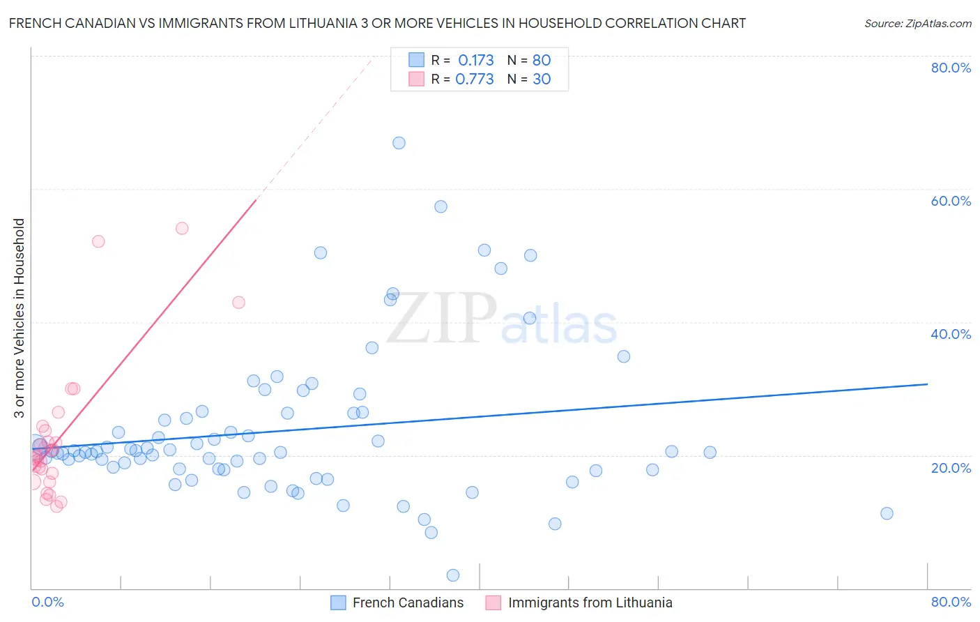 French Canadian vs Immigrants from Lithuania 3 or more Vehicles in Household