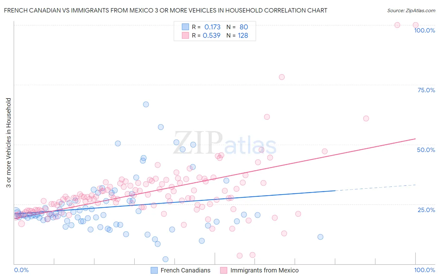 French Canadian vs Immigrants from Mexico 3 or more Vehicles in Household