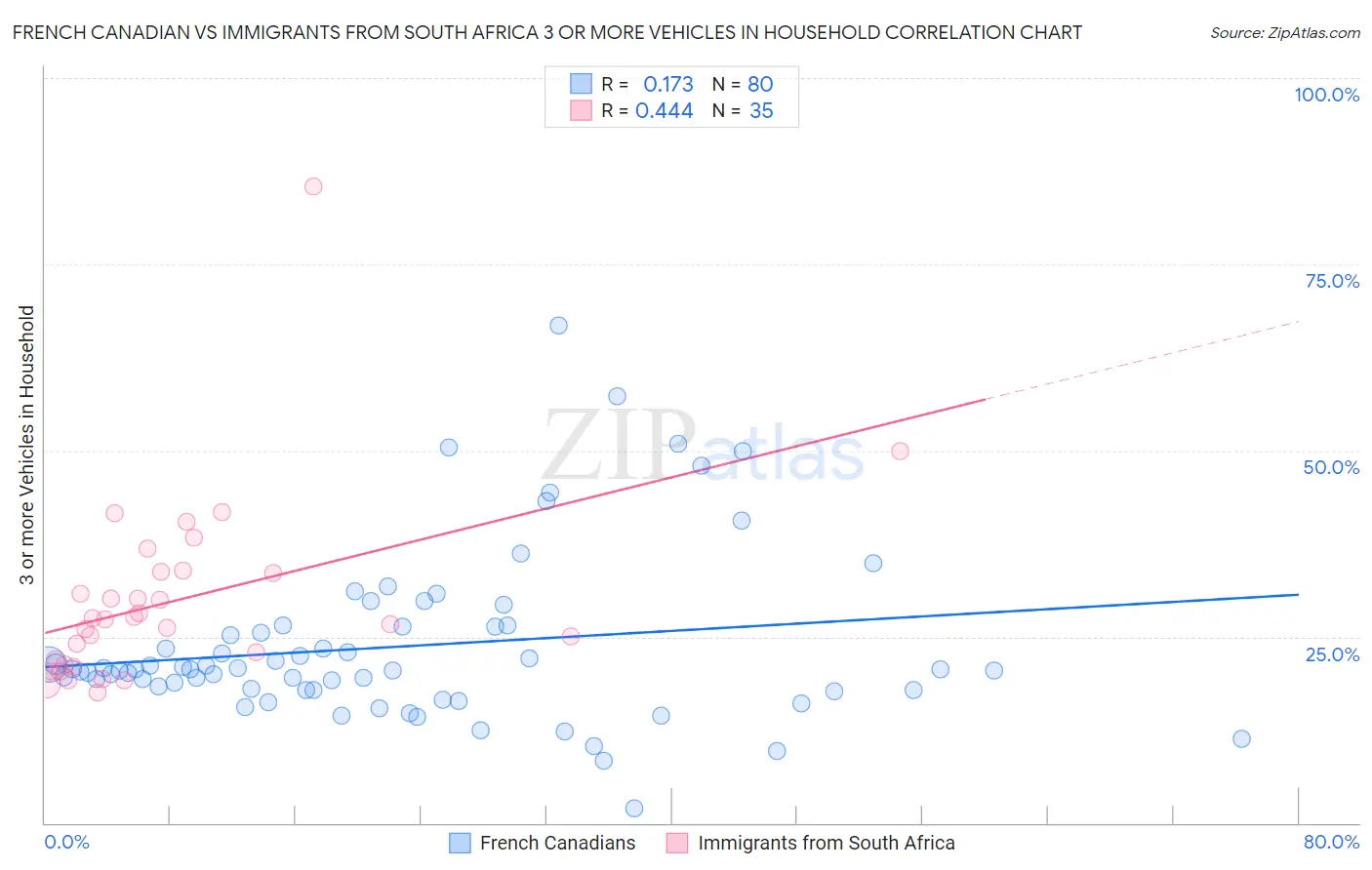French Canadian vs Immigrants from South Africa 3 or more Vehicles in Household