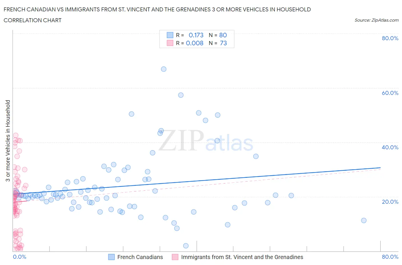 French Canadian vs Immigrants from St. Vincent and the Grenadines 3 or more Vehicles in Household