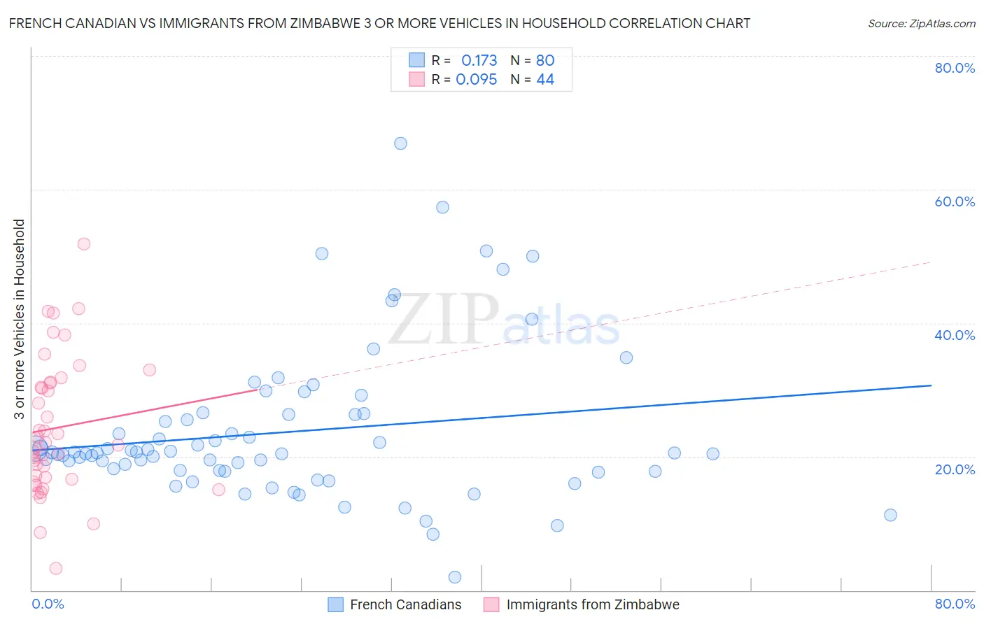 French Canadian vs Immigrants from Zimbabwe 3 or more Vehicles in Household