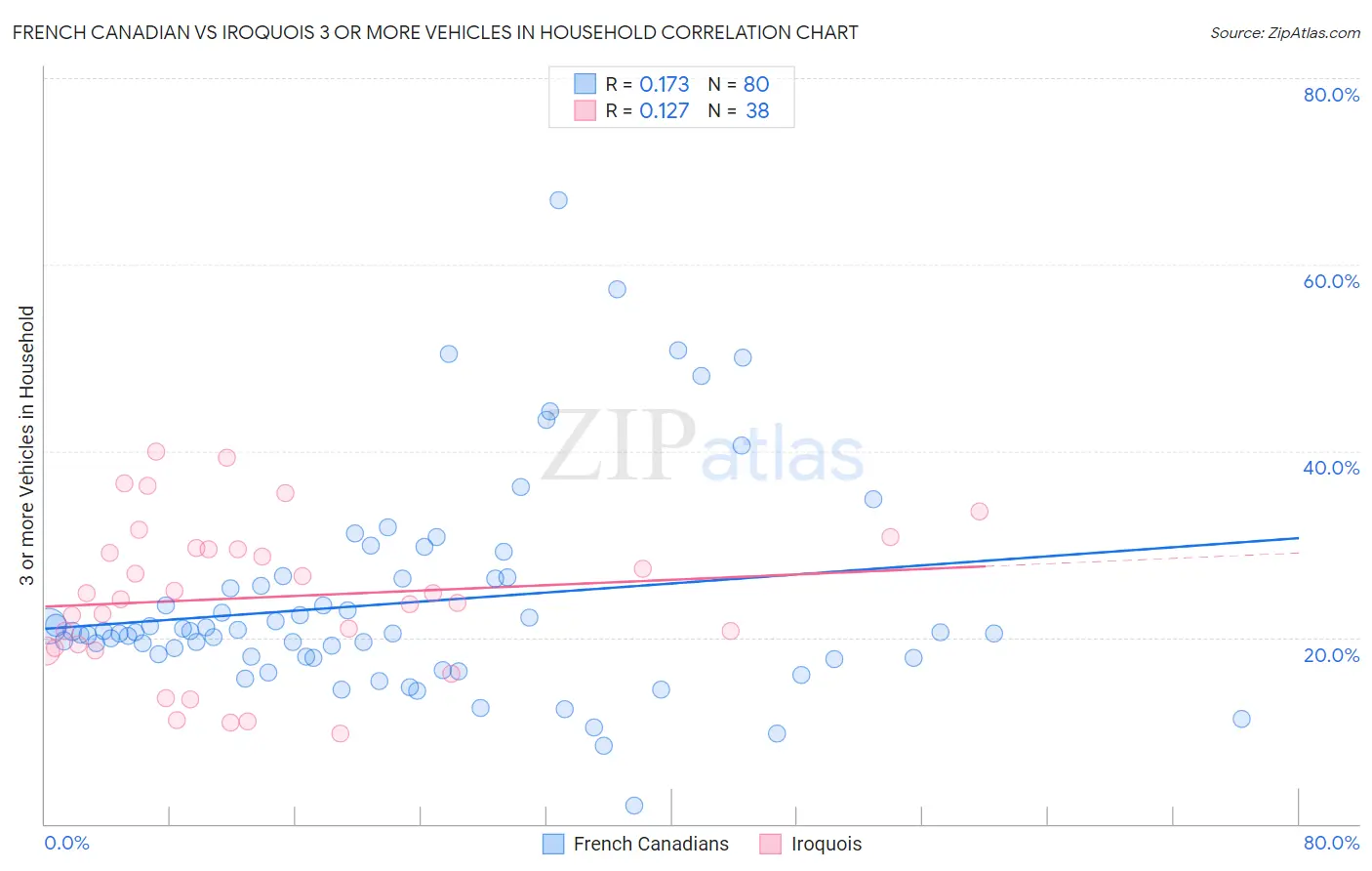 French Canadian vs Iroquois 3 or more Vehicles in Household