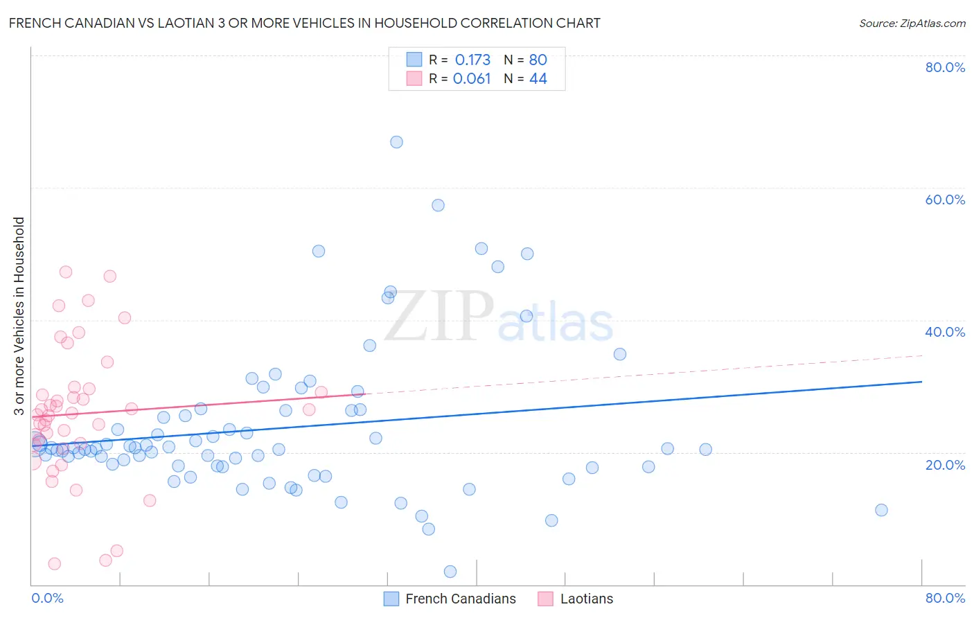 French Canadian vs Laotian 3 or more Vehicles in Household