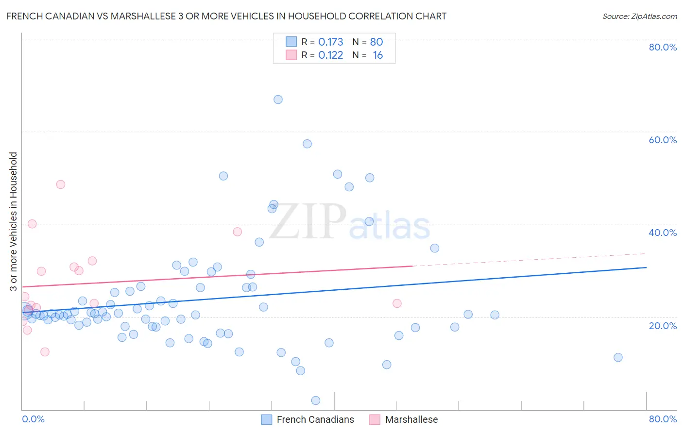 French Canadian vs Marshallese 3 or more Vehicles in Household