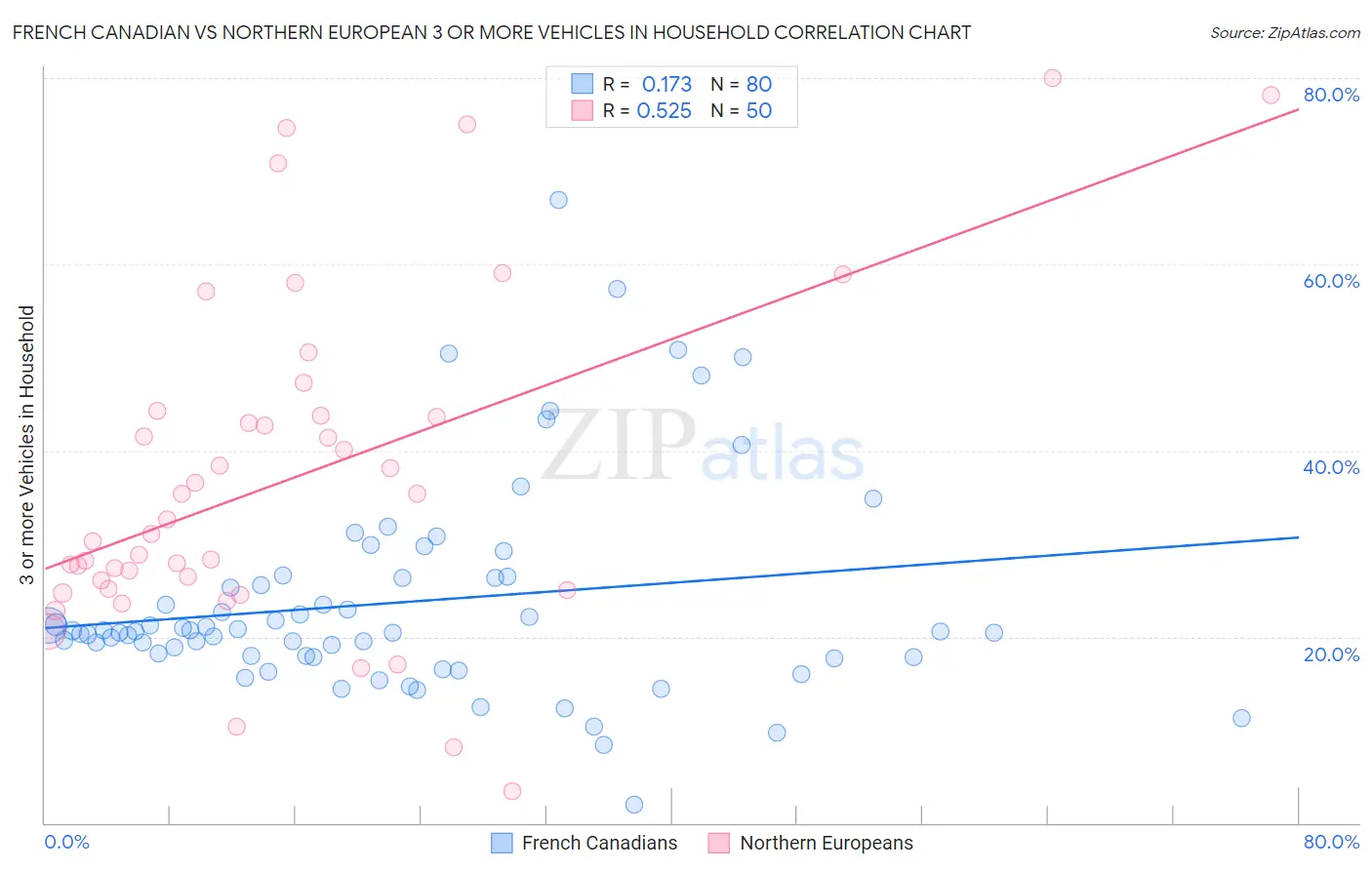 French Canadian vs Northern European 3 or more Vehicles in Household