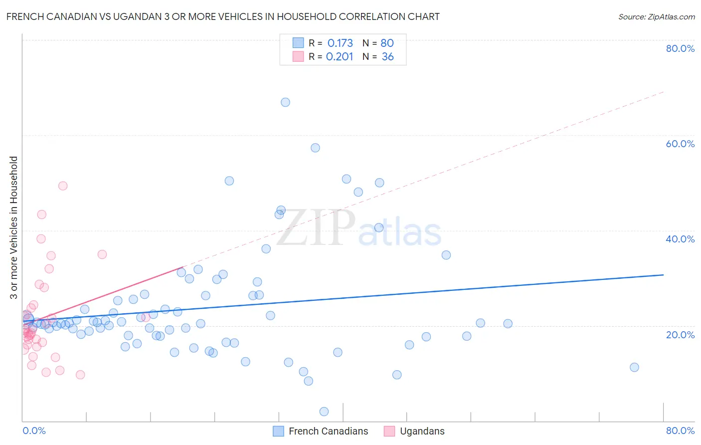 French Canadian vs Ugandan 3 or more Vehicles in Household