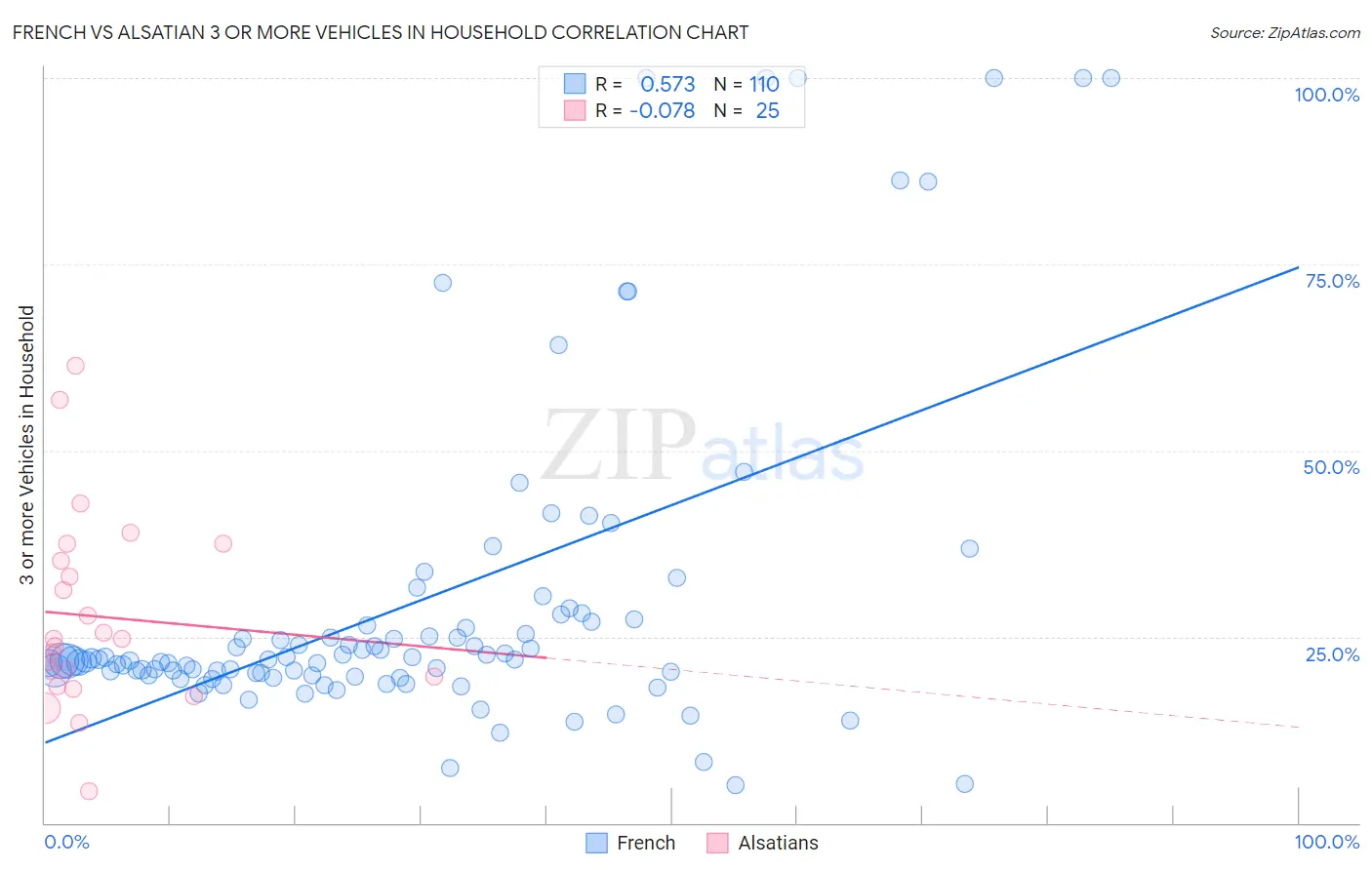 French vs Alsatian 3 or more Vehicles in Household