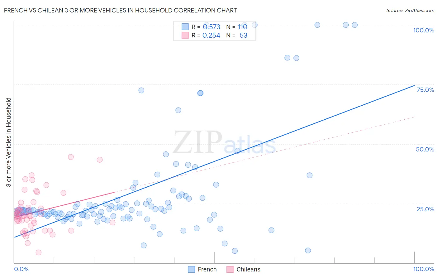 French vs Chilean 3 or more Vehicles in Household