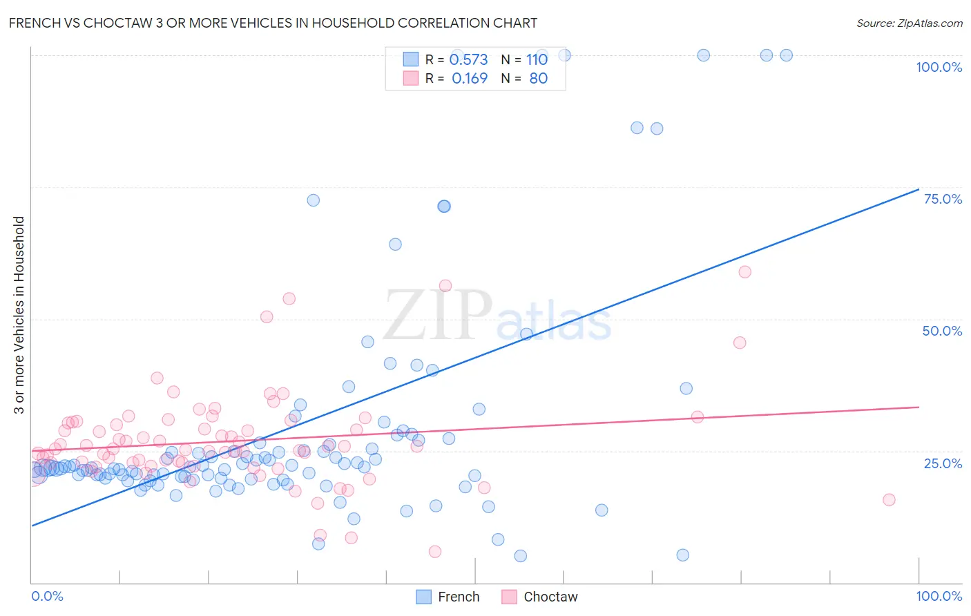 French vs Choctaw 3 or more Vehicles in Household